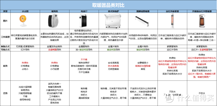 冬天取暖怎么办？电暖器踢脚线小太阳暖风机远红外加热器科普横评