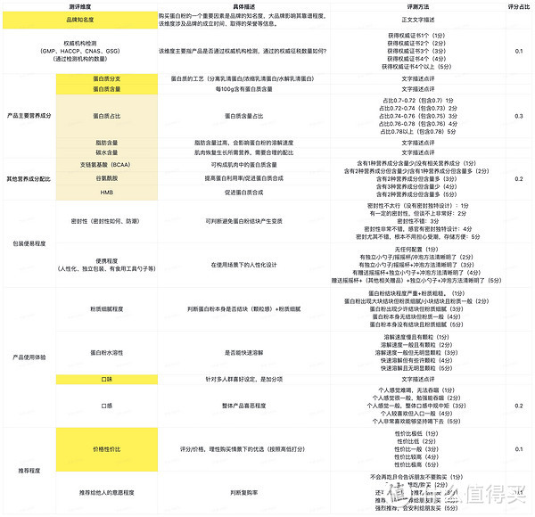 蛋白粉｜含量高达90%，比罐装饮料都好喝的 ALLMAX分离乳清蛋白！