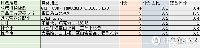 蛋白粉｜含量高达90%，比罐装饮料都好喝的 ALLMAX分离乳清蛋白！