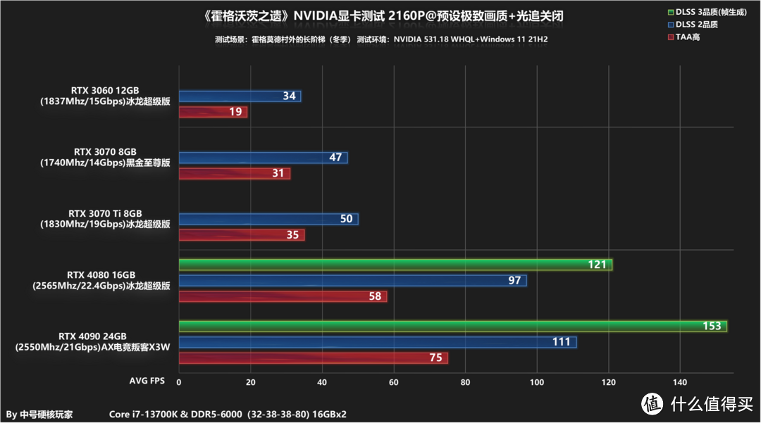 《霍格沃茨之遗》全系N卡测试，DLSS 3翻倍收益助你畅游魔法世界