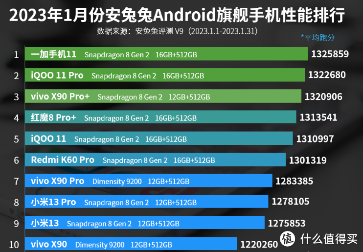 安卓手机性能榜单更新，一加11持续霸榜，16GB逐渐成主流