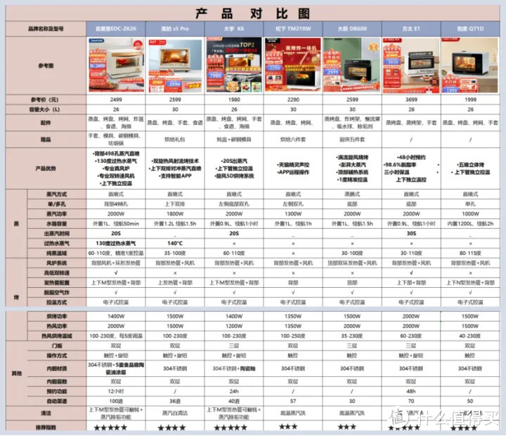 2023最值得入手家用蒸烤箱推荐|蒸烤箱选购攻略|如何挑选蒸烤箱|宜盾普、美的、大宇、松下、方太、