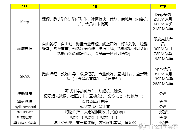 饮食和健身APP对骑行动感单车减肥帮助到底有多大？?暴打网红APP的脸!