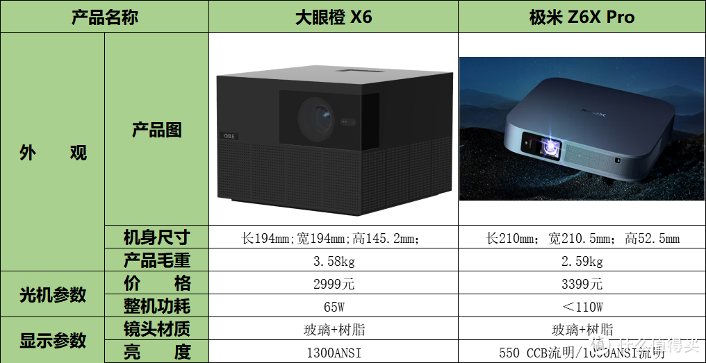 三千档智能家用投影仪选哪款？大眼橙X6还是极米Z6X Pro？