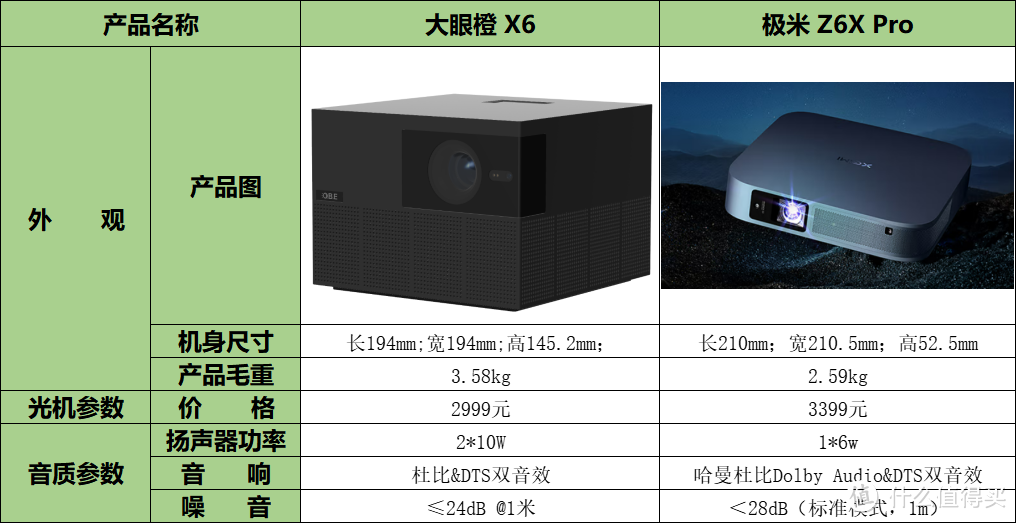 三千档智能家用投影仪选哪款？大眼橙X6还是极米Z6X Pro？