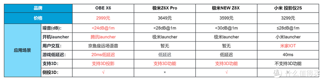 三千预算买投影，大眼橙X6、极米Z6x ProNEW Z8X、小米投影仪2S怎么选？