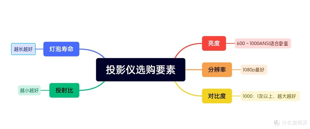 2023年投影仪选购攻略||家用投影仪怎么挑选？||家用投影仪推荐
