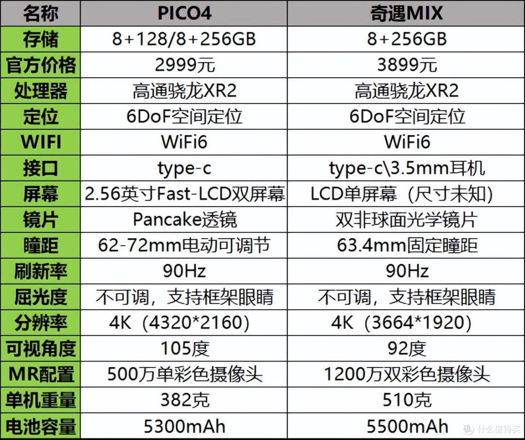 沉沦元宇宙篇五：国产最强VR一体机对比评测，PICO4和奇遇MIX 你选哪个？