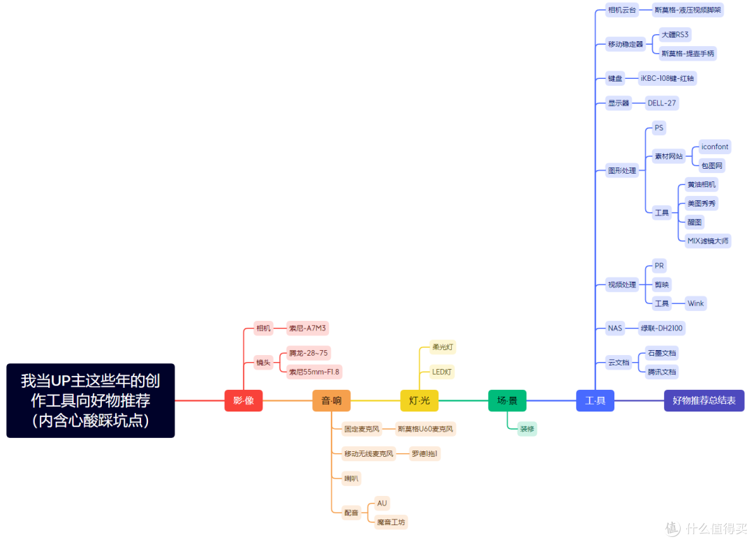 掏心窝！当UP主这些年的创作工具推荐，5大类24款（内含心酸踩坑点）创作新人必看！