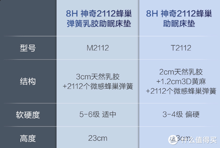 魔都次卧升级，8H神奇2112蜂巢助眠床垫入手