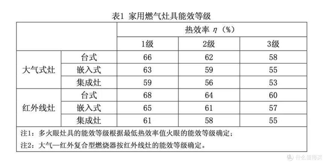 5.0kw燃气灶适不适合家用？一级能效的那一种？