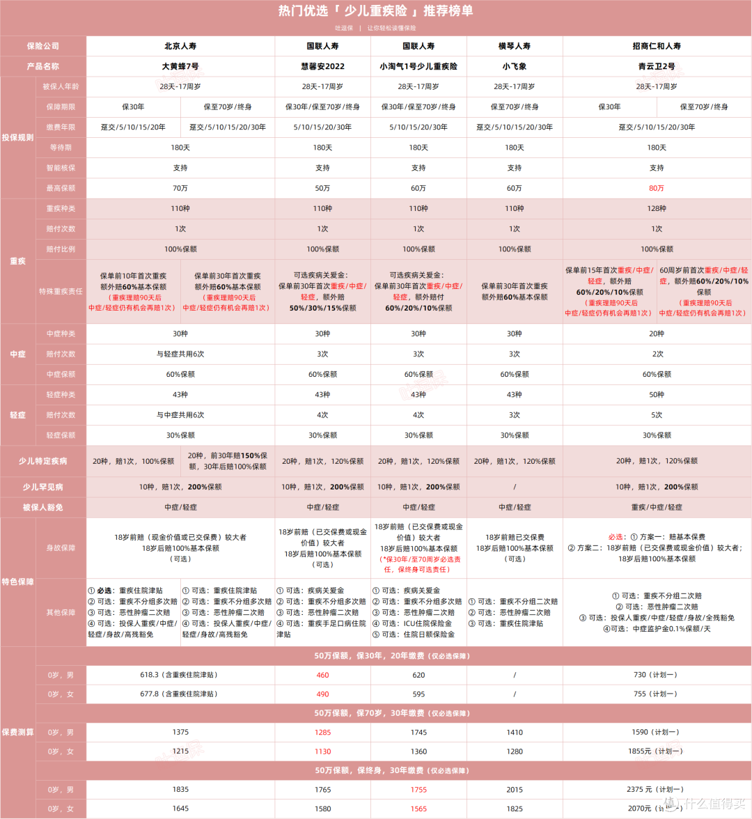 几百块保费撬动上百万理赔,少儿重疾要这样选!