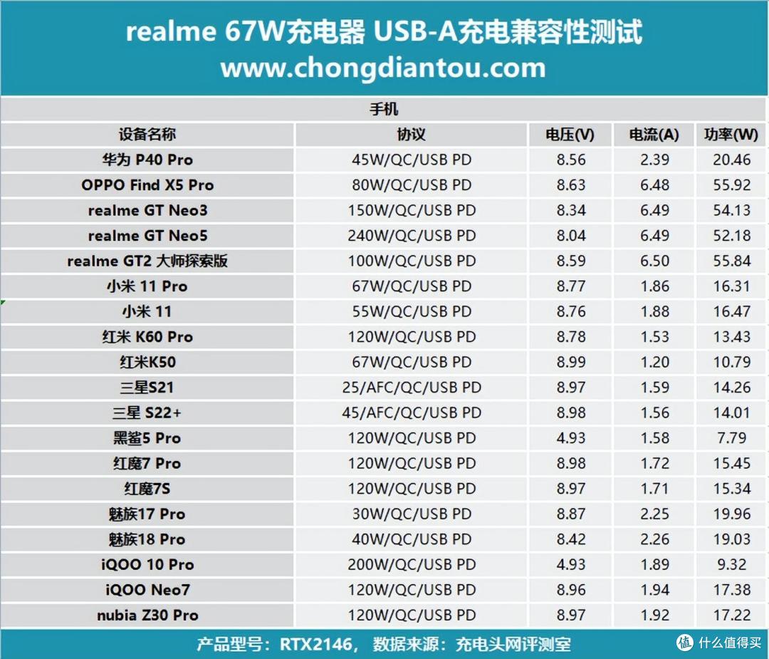 67W大功率输出，更支持华为 SCP 快充，realme 67W双口充电器评测