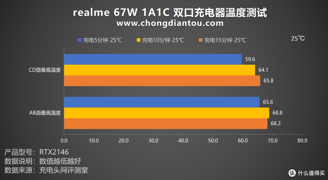 67W大功率输出，更支持华为 SCP 快充，realme 67W双口充电器评测