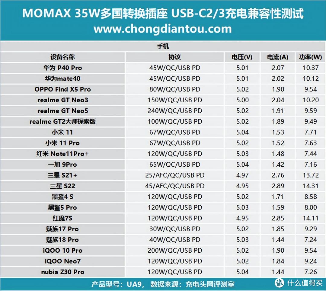 MOMAX 35W全球旅行插座评测：200+国家/地区可用，游历世界轻出行