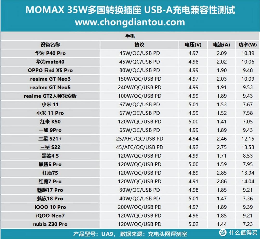 MOMAX 35W全球旅行插座评测：200+国家/地区可用，游历世界轻出行