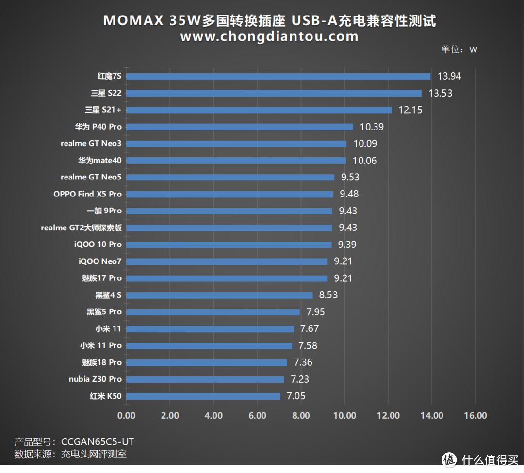 MOMAX 35W全球旅行插座评测：200+国家/地区可用，游历世界轻出行