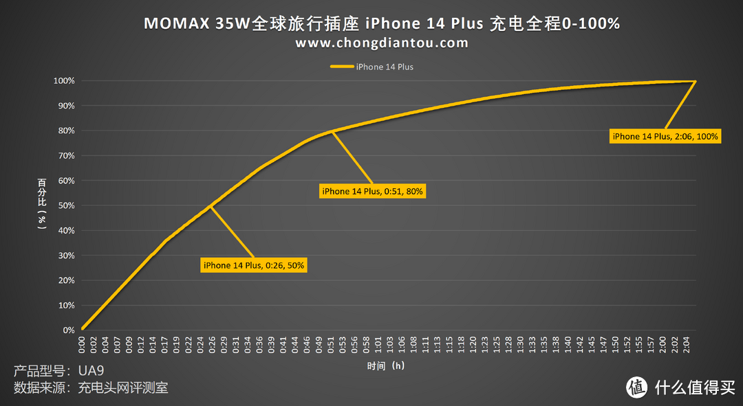 MOMAX 35W全球旅行插座评测：200+国家/地区可用，游历世界轻出行