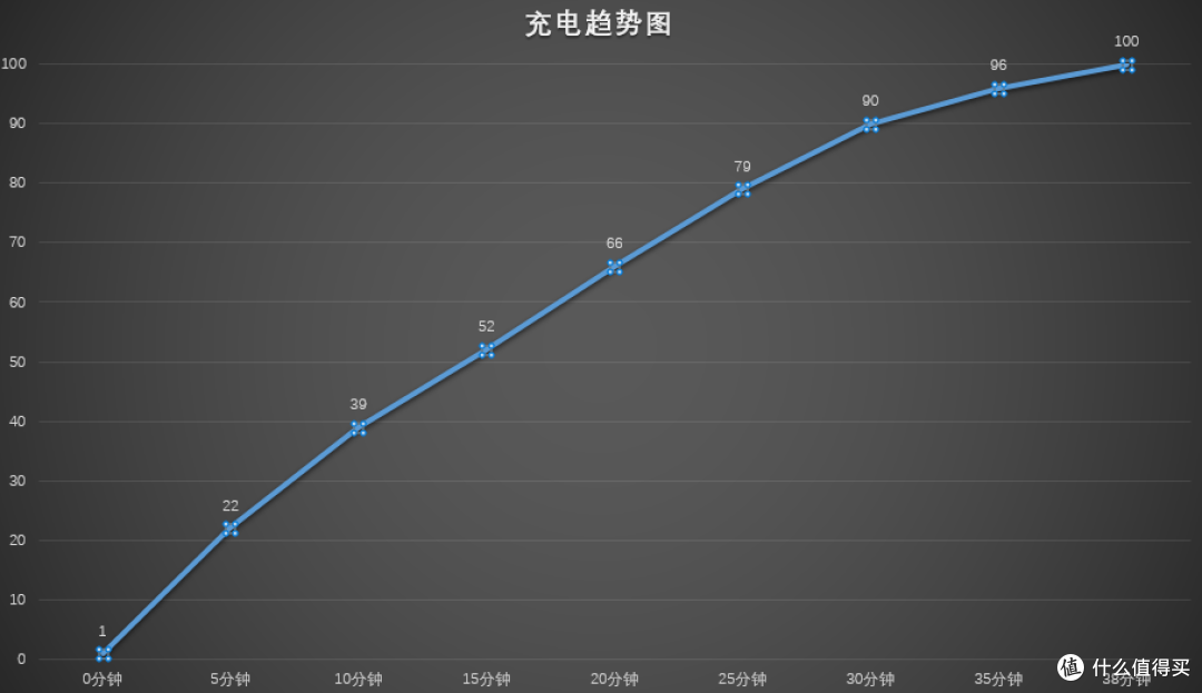 换根充电线，65W充电器体验67W的充电快乐