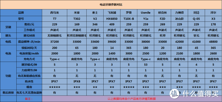 电动牙刷到底怎么选，高性价比电动牙刷对比，斥巨资花费2532元买来市面上最热门的十款电动牙刷评测