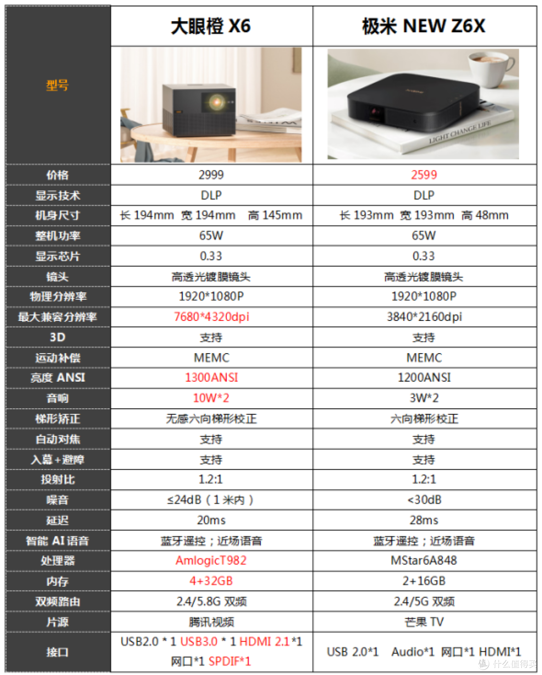 3000预算,大眼橙X6、极米Z6X Pro、 NEW Z6X、小米投影仪2S,哪款投影仪更值得买?