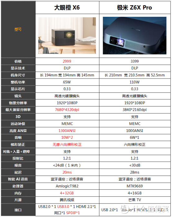 3000预算，大眼橙X6、极米Z6X Pro、 NEW Z6X、小米投影仪2S，哪款投影仪更值得买？