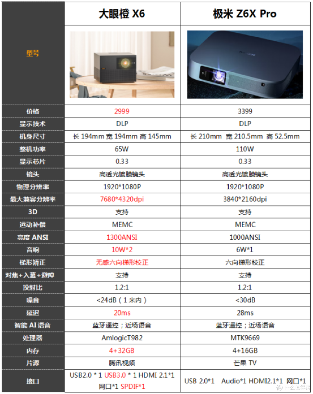 3000预算,大眼橙X6、极米Z6X Pro、 NEW Z6X、小米投影仪2S,哪款投影仪更值得买?