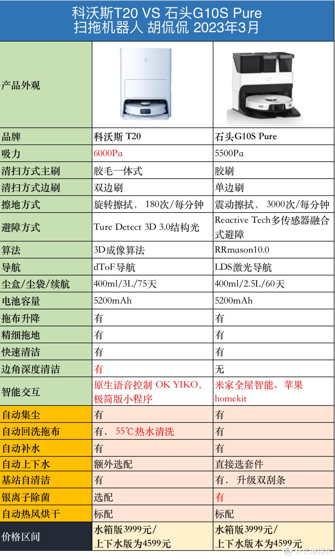 2023年全新的扫拖机器人, 离家政阿姨失业还有多远？带大家一起来看看，科沃斯T20 和石头G10S Pure