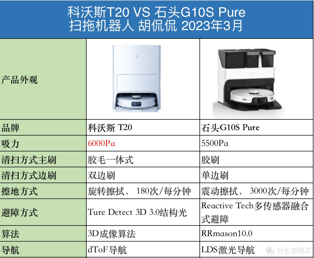 2023年全新的扫拖机器人, 离家政阿姨失业还有多远？带大家一起来看看，科沃斯T20 和石头G10S Pure