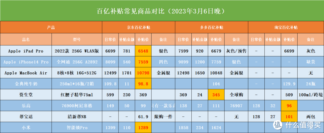 京东百亿补贴来袭，你的钱包做好准备了吗？和多多、淘宝百亿补贴简单对比