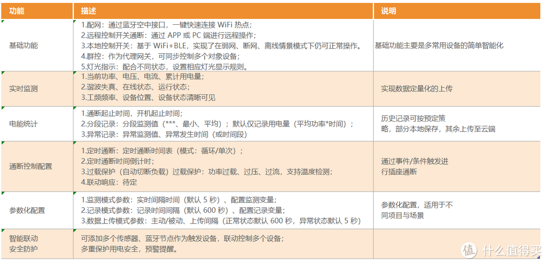 几十元的智能插排，就能实现家电、电脑等设备智能化，花小钱打造无线智能用网、用电环境，解决你我生活所困