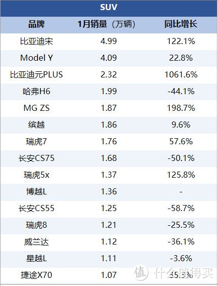 SUV Top15，合计销量29.05万辆，占SUV市场38.3%