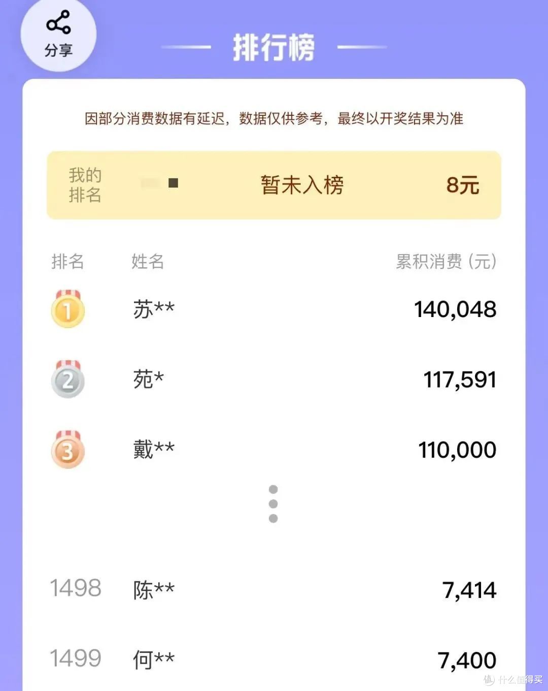 开冲！平安信用卡活动，冲榜消费，最高返现1000元