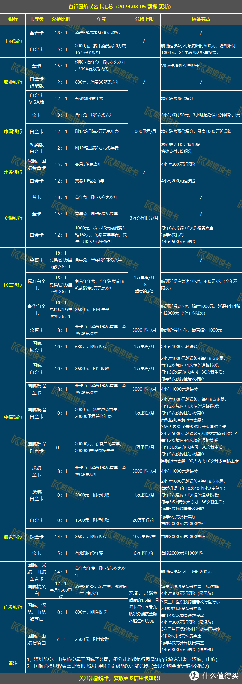 玩转信用卡必备24张表格，必须收藏！