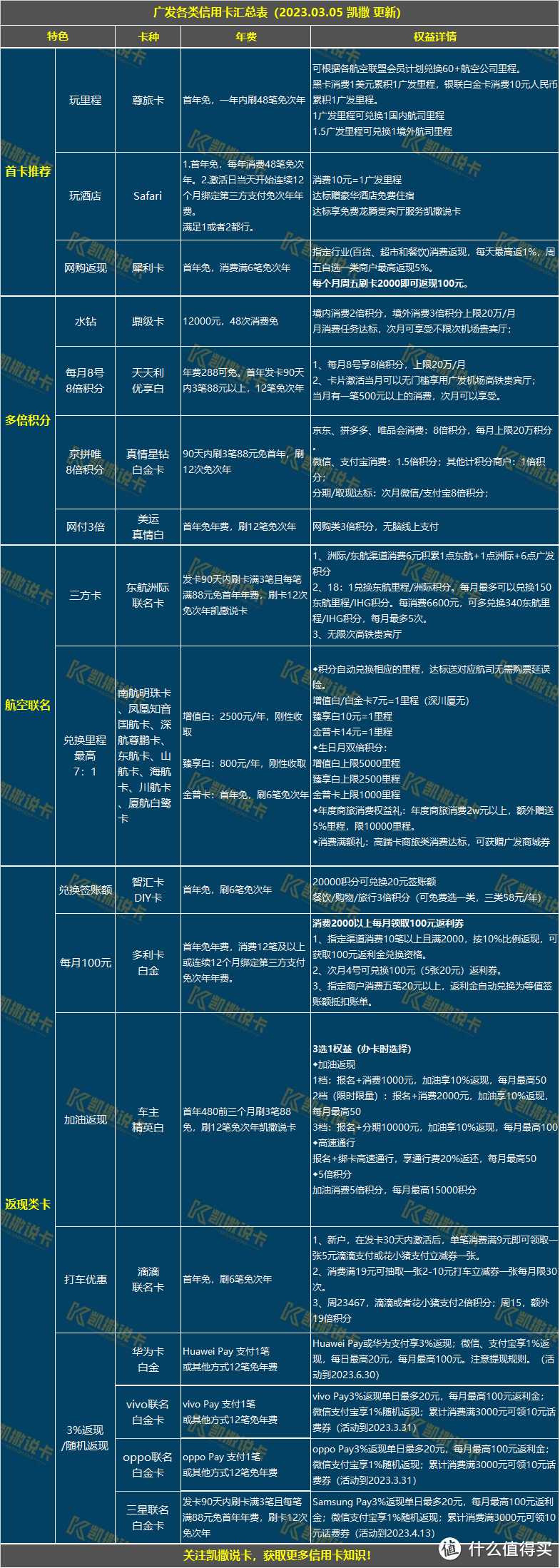 玩转信用卡必备24张表格，必须收藏！