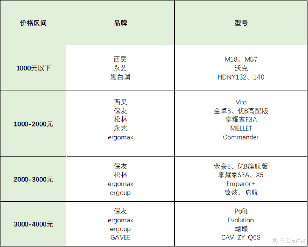 人体工学座椅选购全攻略，西昊，保友，永艺，Ergomax人体工学座椅怎么选？干货满满，看这一篇就够