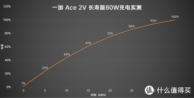 一加 Ace 2V评测：天玑9000+80W长寿版充电，给用户多“亿”点选择