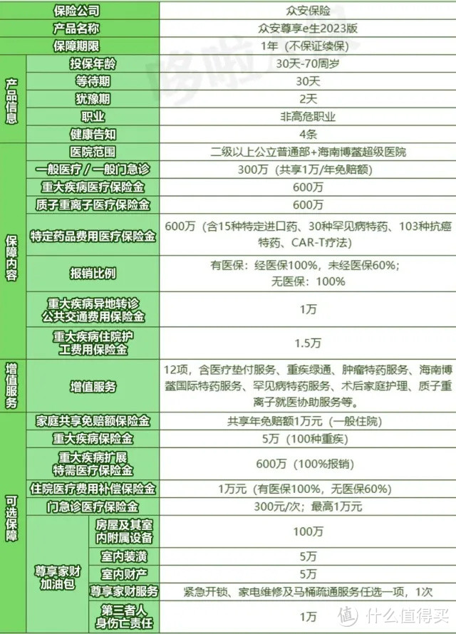 尊享e生2023，5大亮点，卷出百万医疗险新高度？