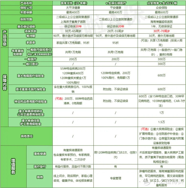 尊享e生2023，5大亮点，卷出百万医疗险新高度？