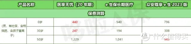 尊享e生2023，5大亮点，卷出百万医疗险新高度？