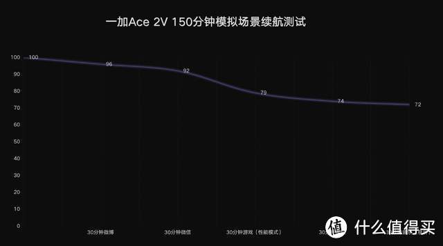 一加Ace 2V体验：一场高性能的降维打击战