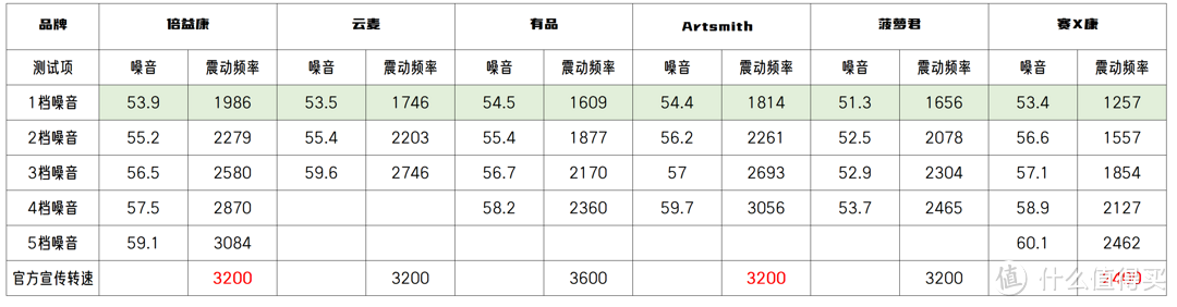 从业者来说说专业筋膜枪怎么买？6款筋膜枪深度对比！