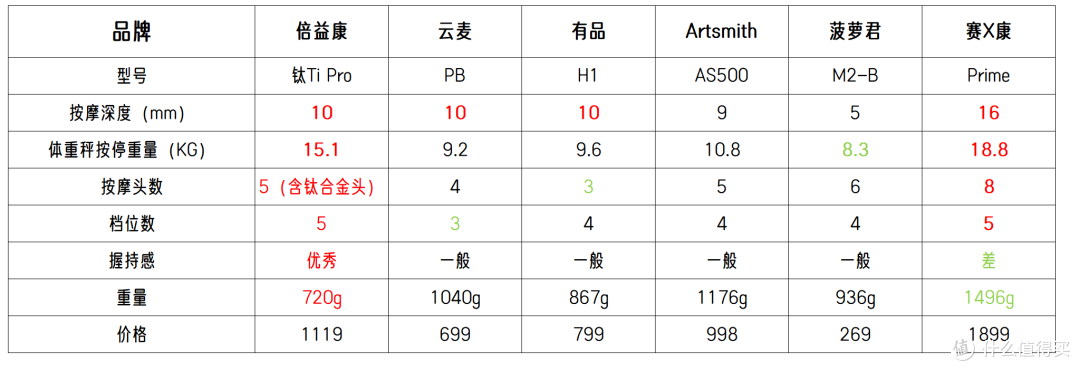 从业者来说说专业筋膜枪怎么买？6款筋膜枪深度对比！