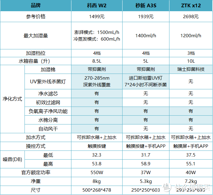 一文看懂高端加湿器,科西、秒新，ZTK三款超大加湿量的无雾加湿器真机实测报告！