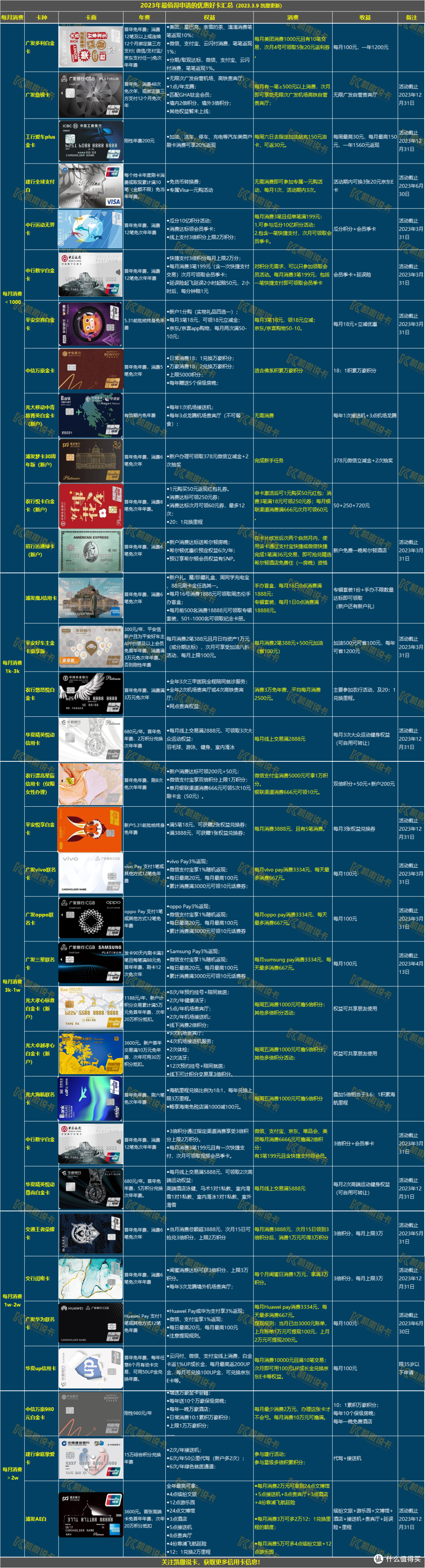 2023年最值得申请的33张优惠好卡汇总！