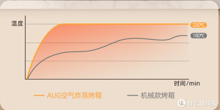 蒸、烤、炸、三合一，小户型必备的蒸烤箱什么样？AUG家用一体蒸烤箱深度体验报告