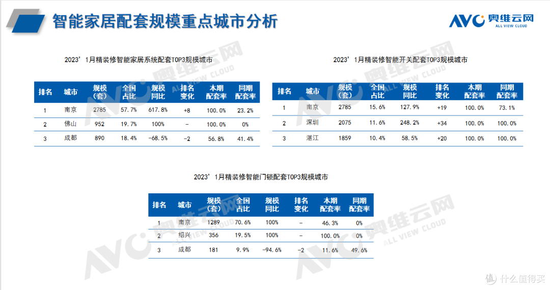 2023年智能家居精装市场展望:智能家居系统将迈上新台阶
