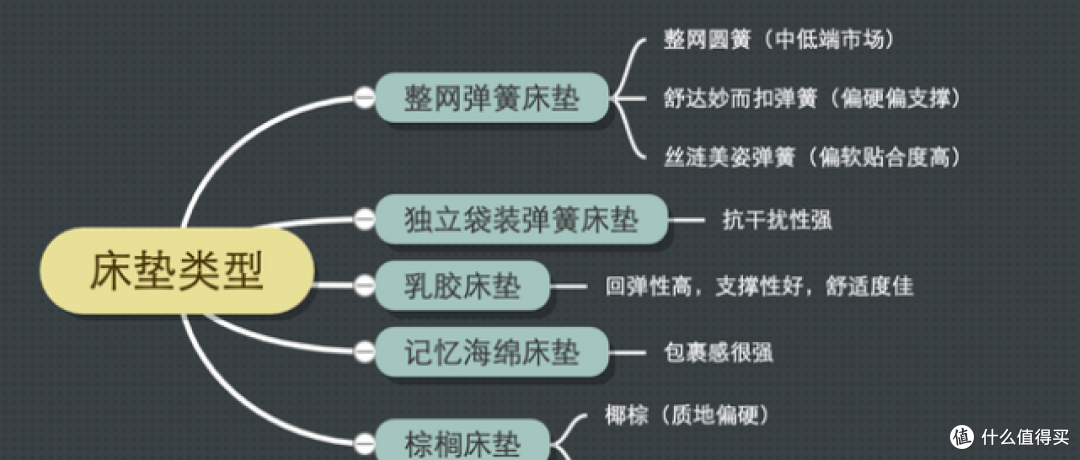 什么床垫值得购买，床垫选购攻略，高性价比的床垫有哪些，西屋、慕思、雅兰、舒达、网易，床垫推荐指南