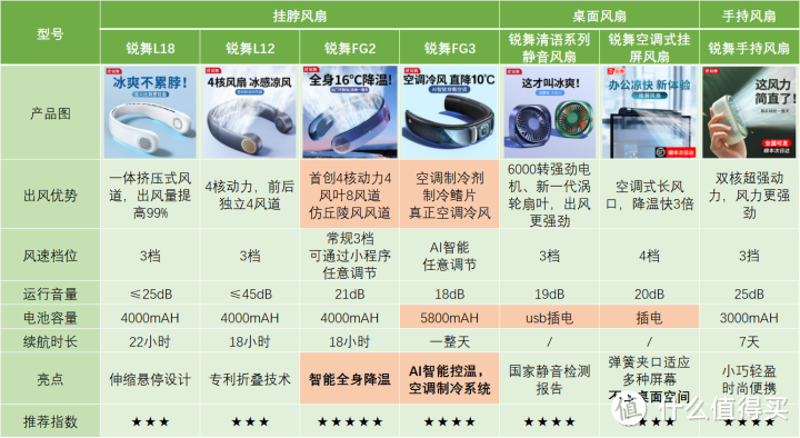 锐舞全系风扇选购指南：锐舞家的风扇好吗？办公、出行，不同需求该选什么风扇？内附7款高性价比风扇