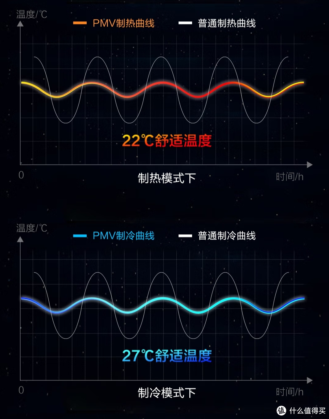 相比柜机，3匹挂机四舍五入等于不要钱